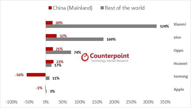 China-vs-ROw-Growth-OEMs-Q2-2017 Xiaomi