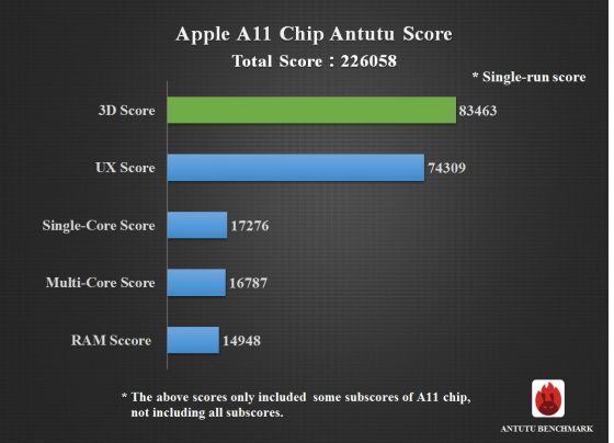 Apple A11 SoC AnTuTu Benchmark result