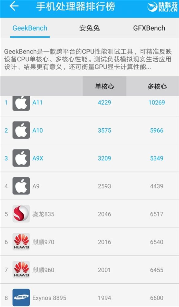 Snapdragon 845 Geekbench Benchmark Leaked top 10 Geekbench
