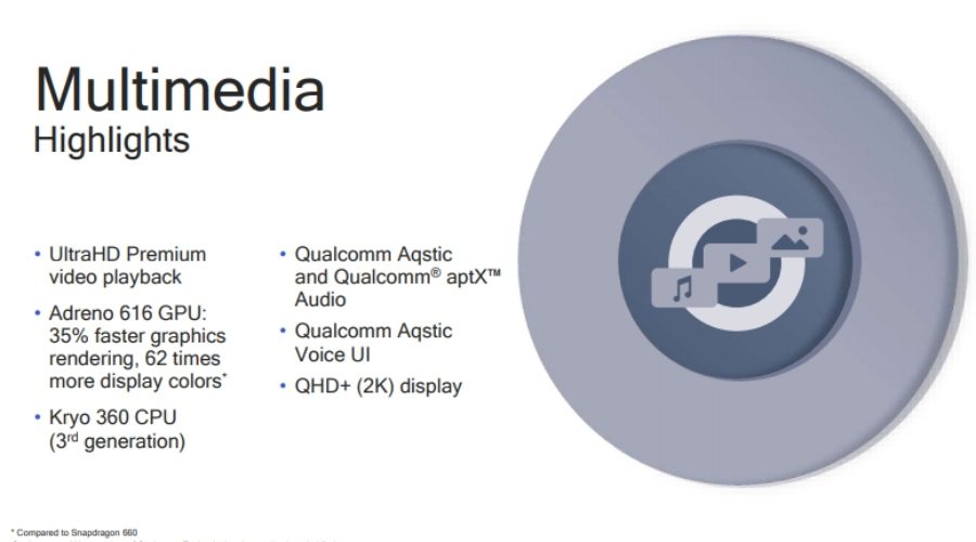 Qualcomm Snapdragon 710 Multimedia Highlights