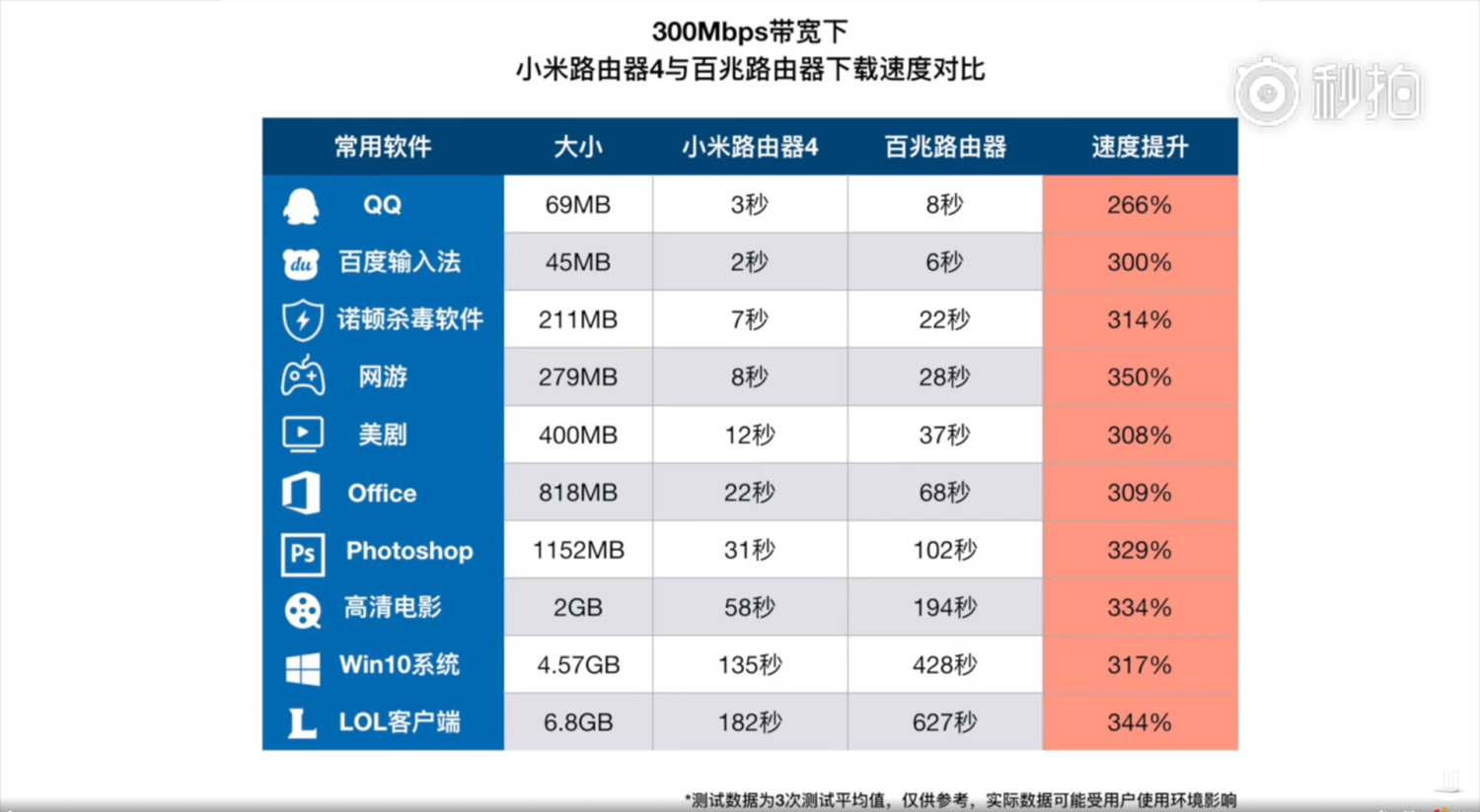 Xiaomi Mi Router 4 Speed Test - Downloading Speed