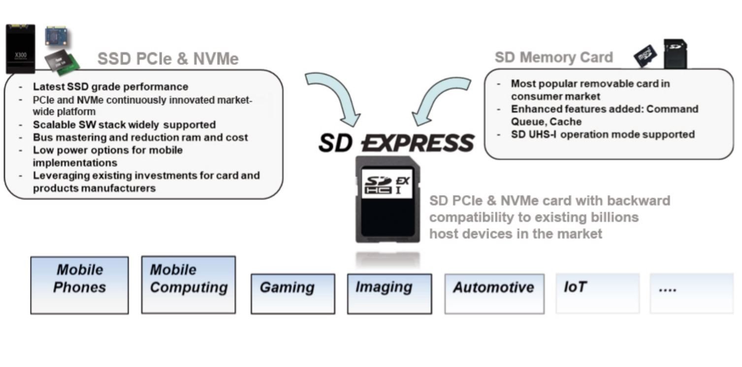 SD 7.0 memory card SD express technology