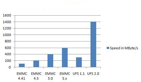 Speed-comparison-eMMC-vs-UFS