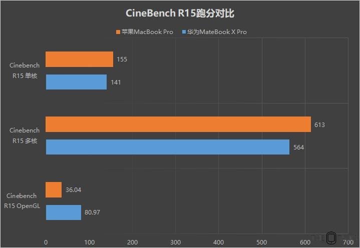 Huawei MateBook X Pro Vs Apple MacBook Pro 2018 Comparison Review - CineBench r15 Bencmark