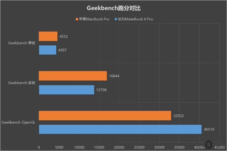 Huawei MateBook X Pro Vs Apple MacBook Pro 2018 Comparison Review - GeekBench Benchmark Performance