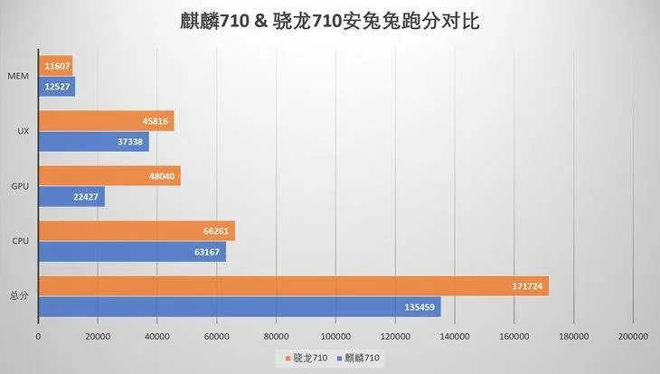HiSilicon Kirin 710 Vs Qualcomm Snapdragon 710 AnTuTu Benchmark
