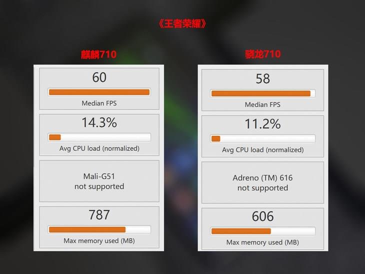 HiSilicon Kirin 710 Vs Qualcomm Snapdragon 710 Arena of Valor FPS Average