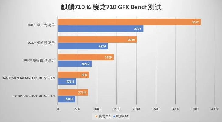HiSilicon Kirin 710 Vs Qualcomm Snapdragon 710 GFX Bench Benchmark