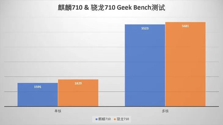 HiSilicon Kirin 710 Vs Qualcomm Snapdragon 710 Geek Bench Benchmark