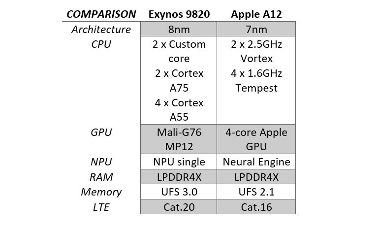 Samsung Exynos 9820 vs Apple A12 Bionic