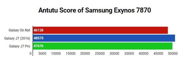 Samsung Exynos 7904 vs Exynos 7870 vs Exynos 7885 - Exynos 7870 Performance