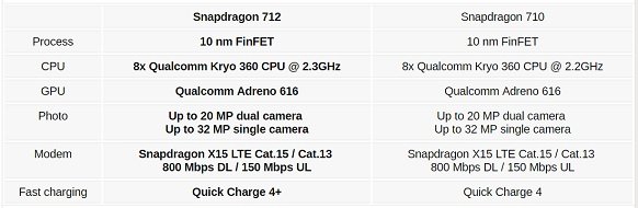 Qualcomm Snapdragon 712 vs Exynos 7904 vs Snapdragon 660 - SND Features