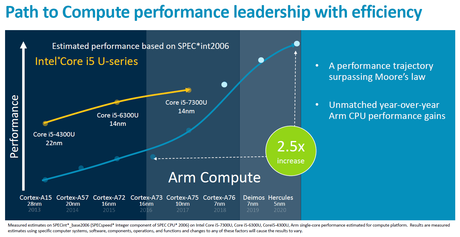 ARM CortexA77 Released A 20 Increase in Performance Than A76