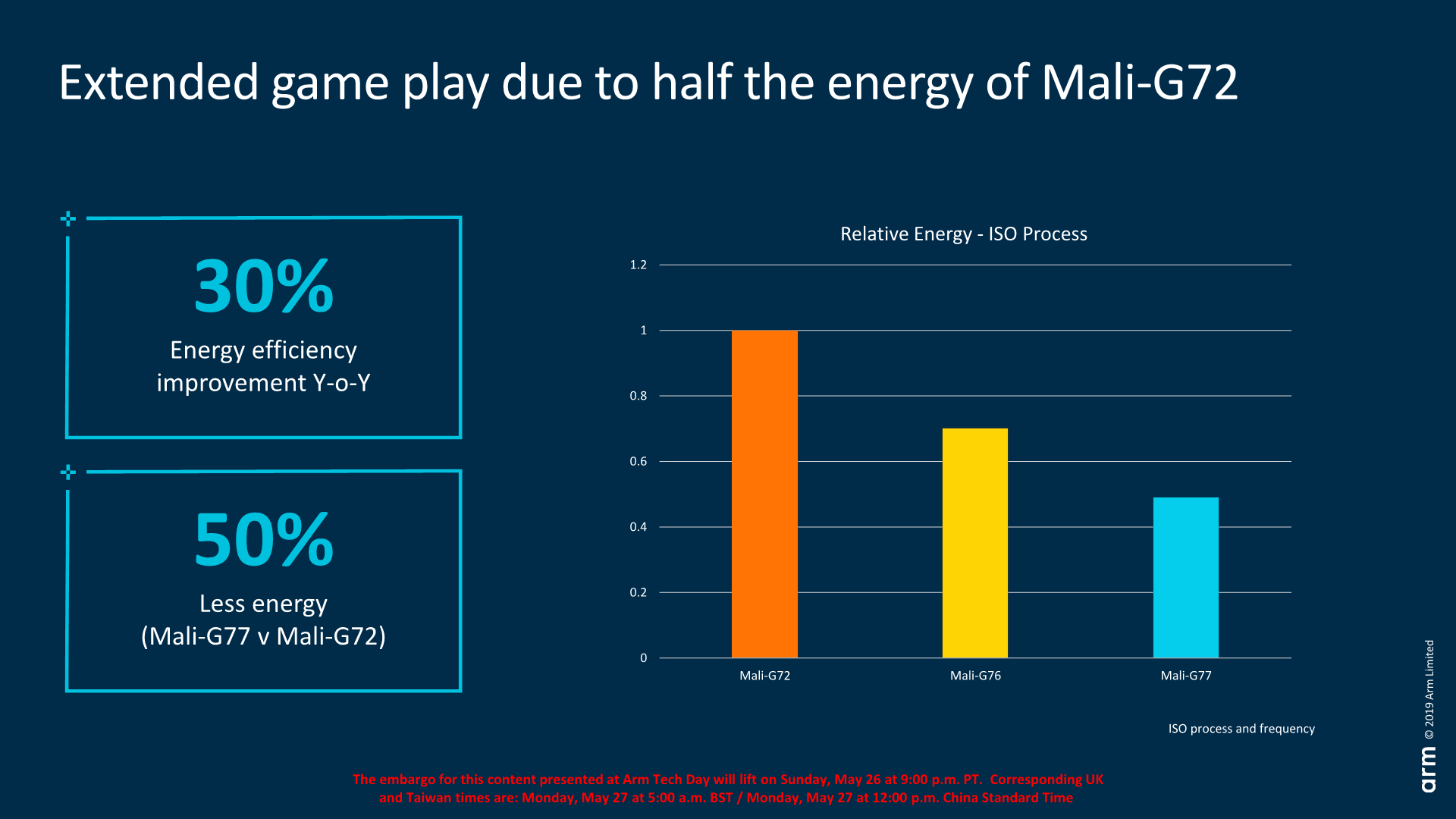 ARM Mali-G77 vs Mali-G76 vs Mali-G75