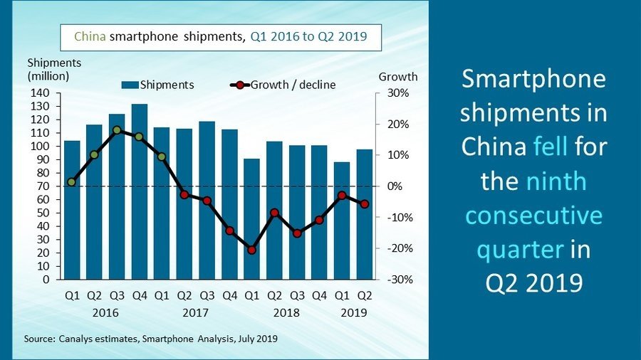 China smartphone growth and shipment Q2 2019 analysis