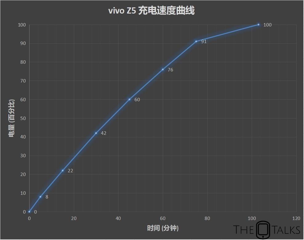 Vivo Z5 review - charging test