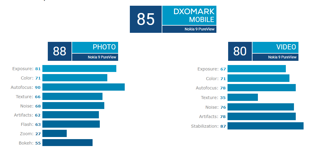 Nokia 9 PureView DxOMark Score