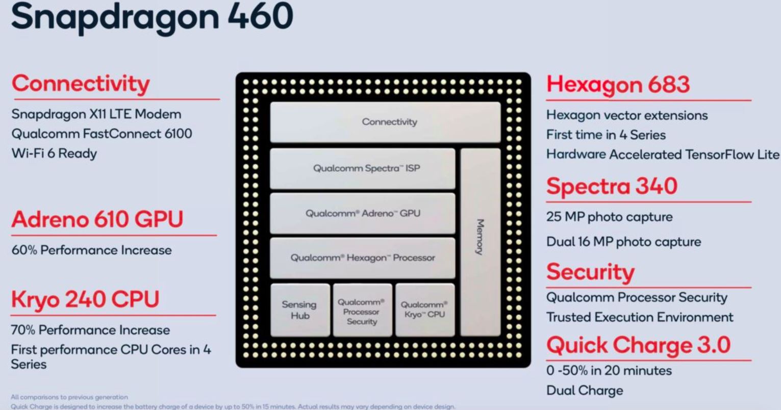 Snapdragon 460 Highlights Features