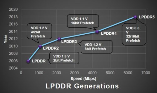 LPDDR5-evolution-500x298
