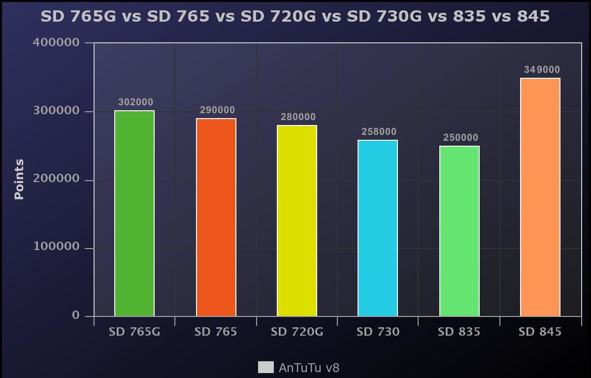 SD 765G vs SD 765 vs SD 720G vs SD 730G vs 835 vs 845 AnTuTu scores