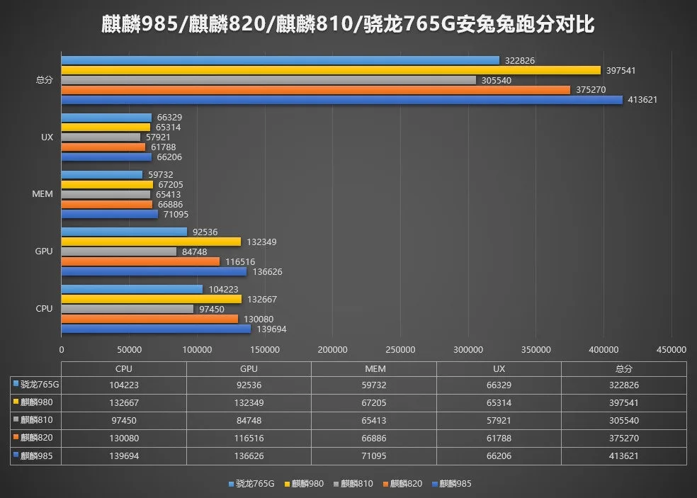 Kirin 985 AnTuTu score