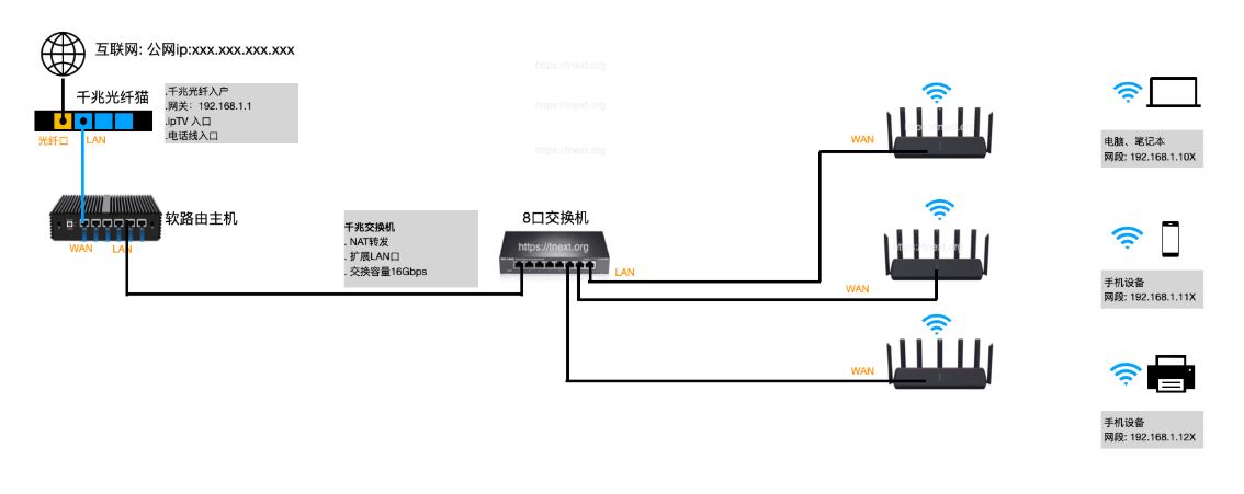 Xiaomi AIOT router AX3600 AP mode