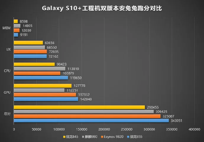 Exynos 9820 Kirin 980 Snapragon 845 Snapdragon 855 AnTuTu