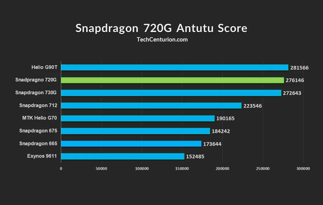 Snapdragon-720G-Antutu-Benchmark