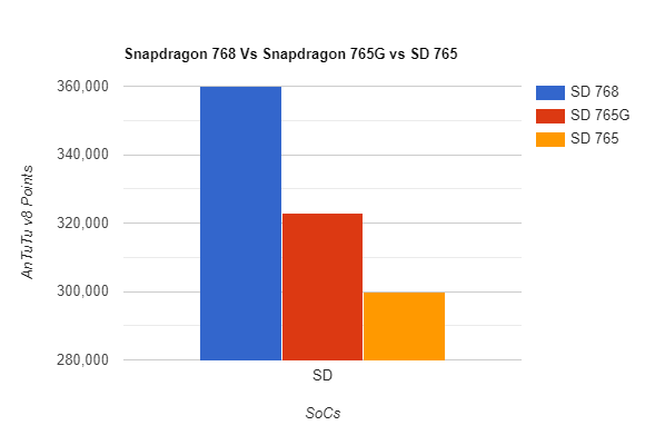 Snapdragon 768 Vs Snapdragon 765G vs SD 765 AnTuTu