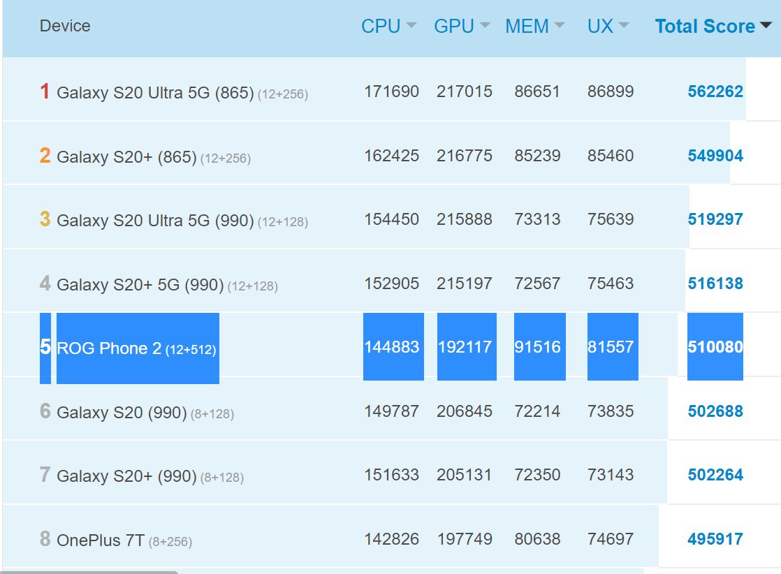 Snapdragon 855 Plus AnTuTu benchmark Score Asus Rog Phone 2