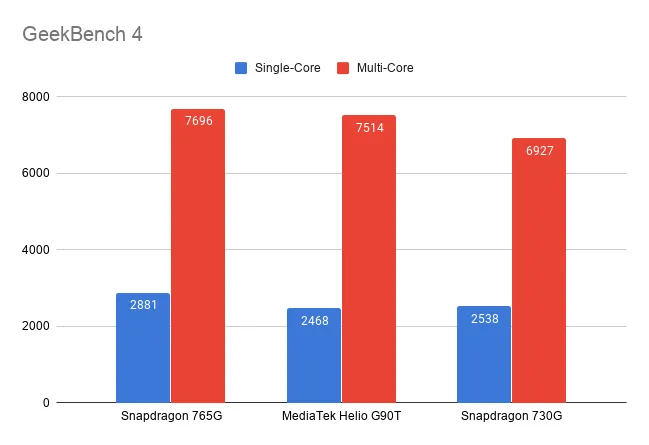 snapdragon-765g-vs-730g-vs-helio-g90t-geekbench-4