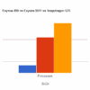 Exynos 850 vs Exynos 9611 vs Snapdragon 675
