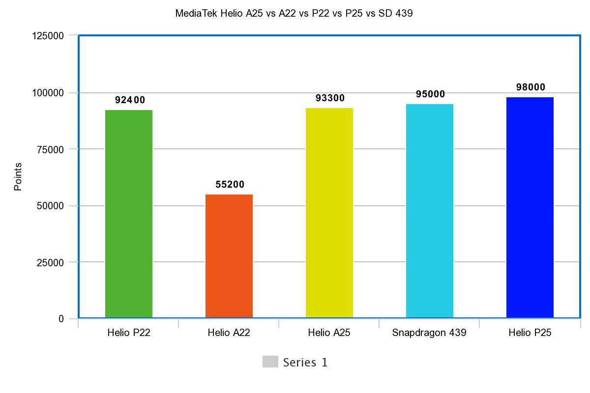 MediaTek Helio A25 vs A22 vs P22 vs P25 vs Snapdragon 439