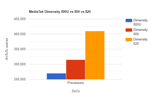 Dimensity 800U vs 800 vs 820