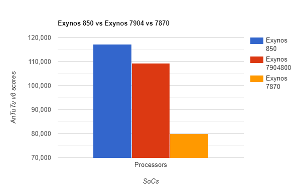 Exynos 850 vs Exynos 7904 vs 7870 - AnTuTu v8 scores