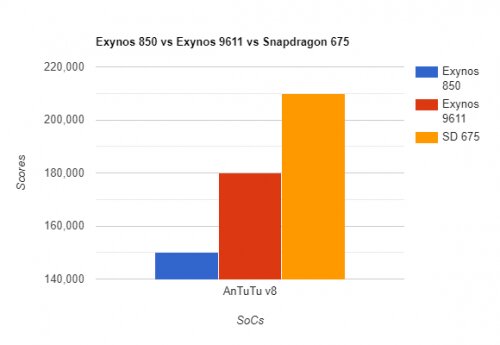 Exynos 880 vs Snapdragon 675 vs SD 665 – AnTuTu Benchmark Comparison