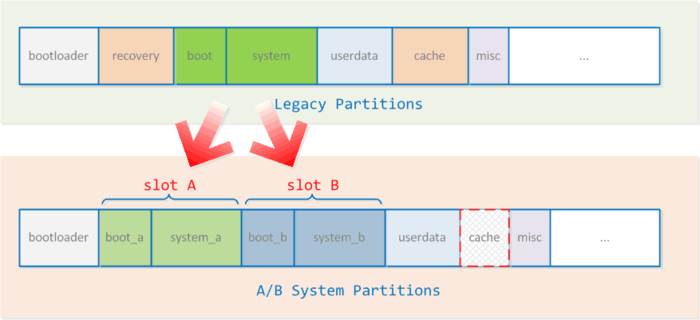 Android 11 features - AB System Partition