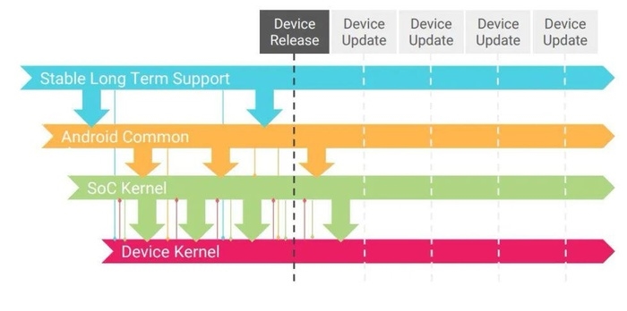 Android 11 features - New Kernel