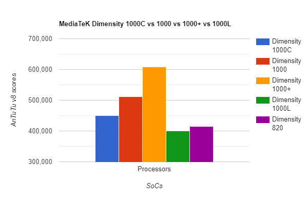 MediaTeK Dimensity 1000C vs 1000 vs 1000+ vs 1000L vs 820