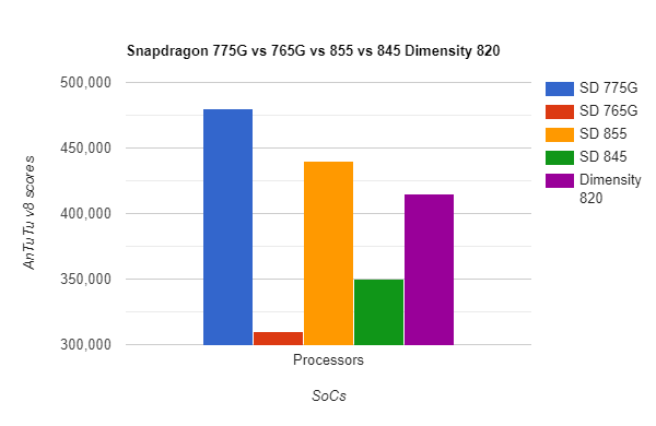 Qualcomm Snapdragon 775G vs 765G vs 855 vs 845 Dimensity 820 11