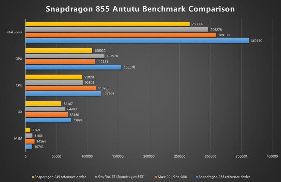MediaTek Helio G95 vs Snapdragon 855 – AnTuTu Benchmark Comparison