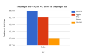 Snapdragon 875 vs Apple A13 Bionic vs Snapdragon 865 - Geekbench 4 Multi-Core