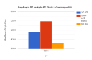 Snapdragon 875 vs Apple A13 Bionic vs Snapdragon 865 Geekbench 4 Single Core