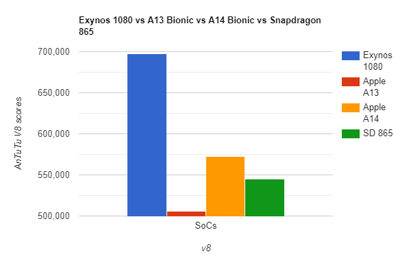 Exynos 1080 vs A13 Bionic vs A14 Bionic vs Snapdragon 865 AnTuTu v8 scores