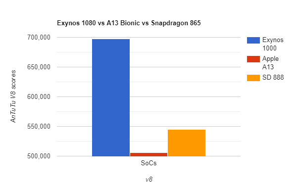 Exynos 1080 vs A13 Bionic vs Snapdragon 865 AnTuTu V8 scores (2)