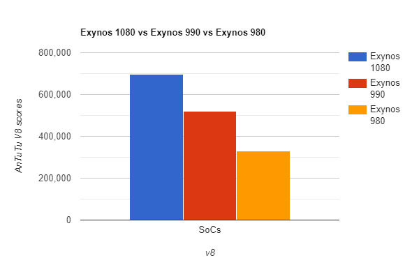 Exynos 1080 vs Exynos 990 vs Exynos 980 AnTuTu v8 Benchmark Score