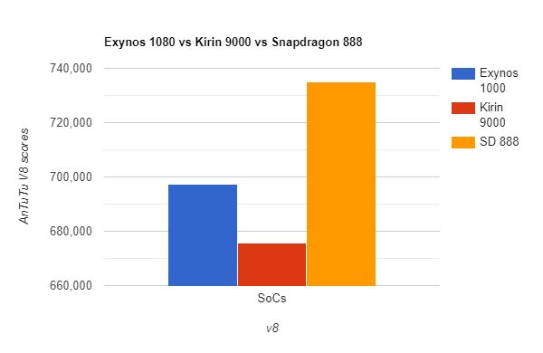 Exynos 1080 vs Kirin 9000 vs Snapdragon 888 - AnTuTu scores