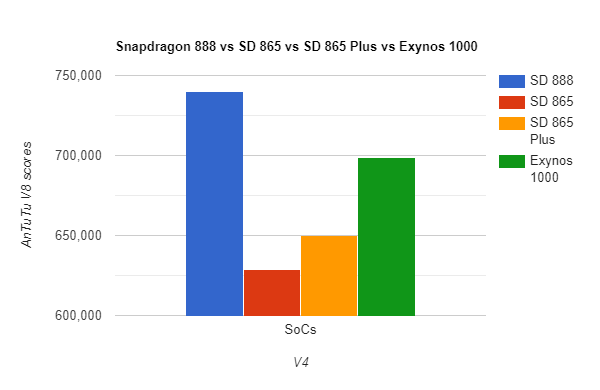 Snapdragon 888 vs SD 865 vs SD 865 Plus vs Exynos 1000 - AnTuTu v8 Score
