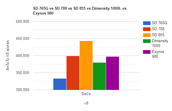 Snapdragon 788 5G – AnTuTu Score (Rumored)