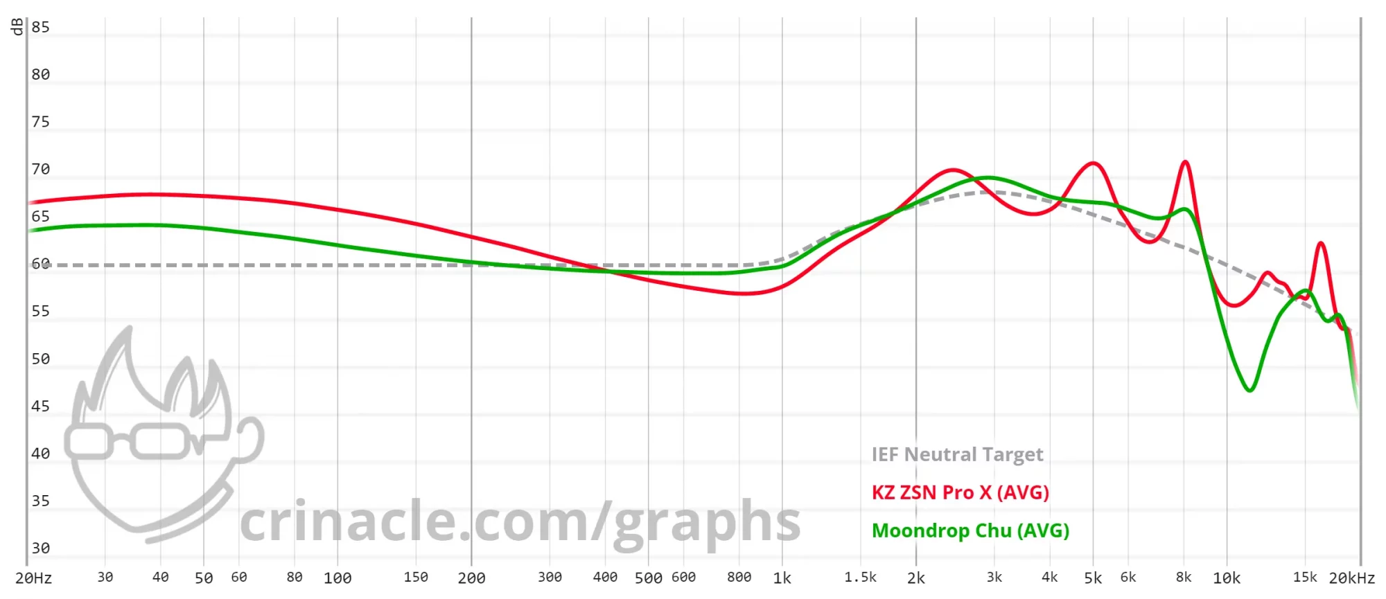 Moondrop chu vs KZ ZSN Pro X frequency graph